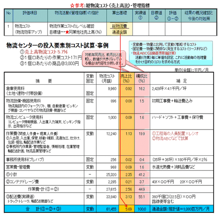 第288号 物流実務に役立つ管理指標 ｋｐｉ を考える 2014年3月18日発行 ロジスティクス サービス プロバイダ サカタグループ Since 1914