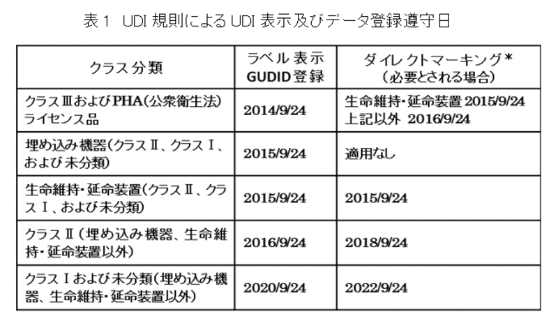 医療 機器 クラス 分類