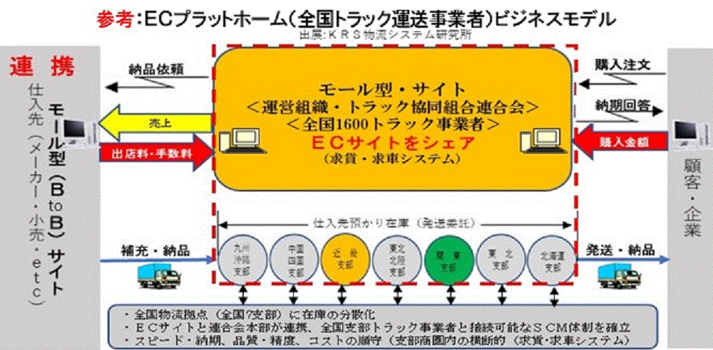 第437号 ｅビジネスと物流のあれこれ 年6月11日発行 ロジスティクス サービス プロバイダ サカタグループ Since 1914