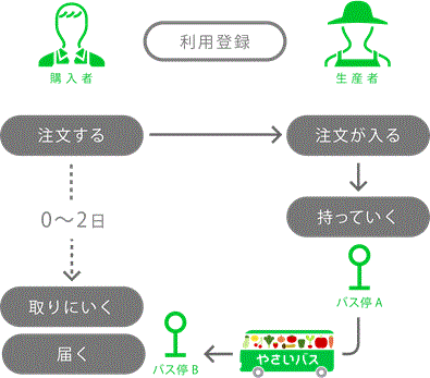 ロジスティクス ・レビュー第457号 卸売市場法改正と最近の生鮮食品流通(後編)(2021年4月8日発行)